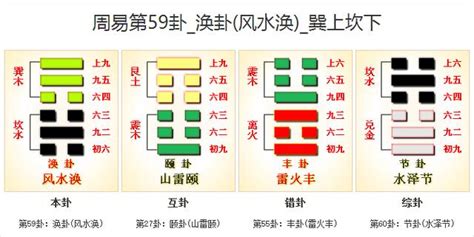 風水渙卦|易經原文:59. 渙卦 (風水渙)